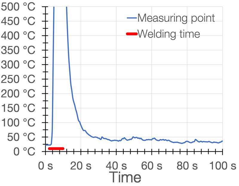 Diagram with temperature on the left and seconds on the right, graph drops very sharply